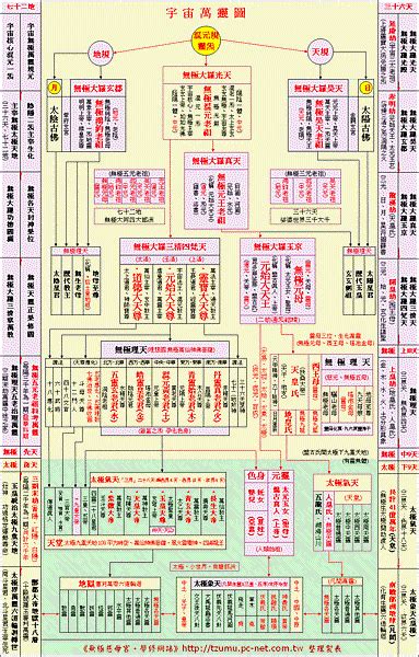 神明大小順序|神明位階表